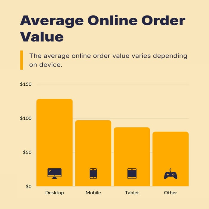 Average Online Order Value